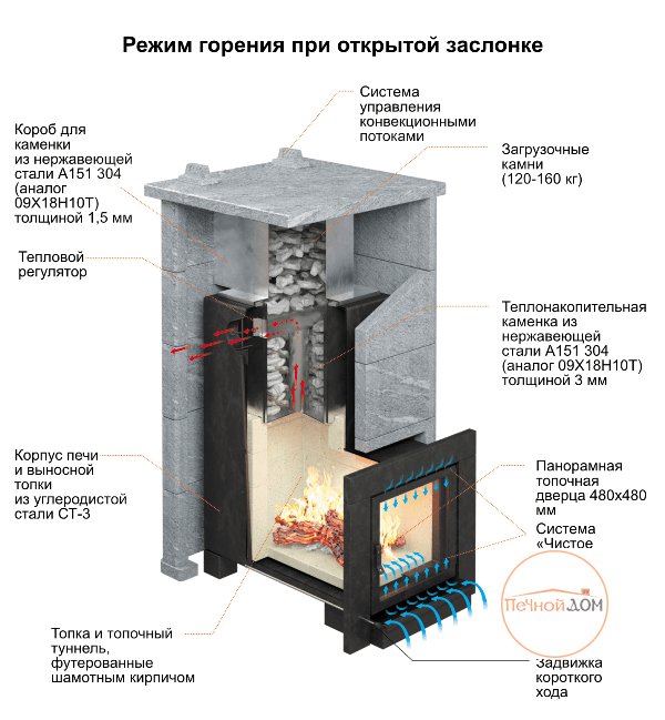 Печи для бани и сауны